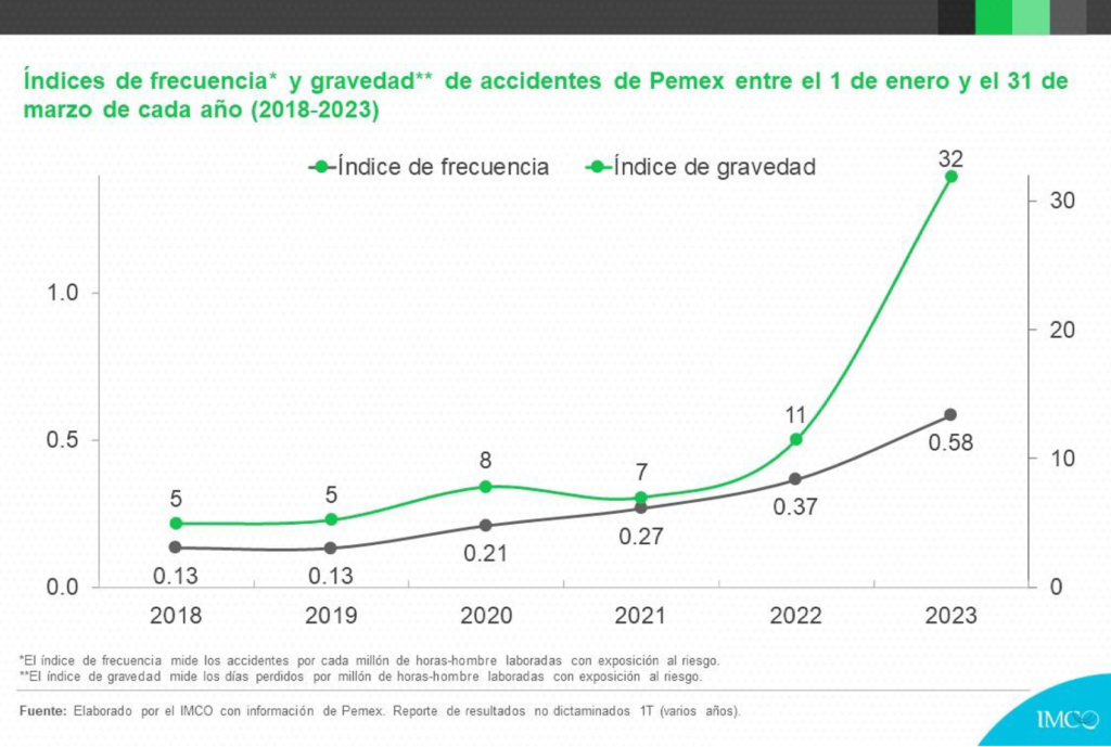 accidentes en Pemex