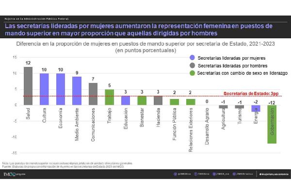 Gráfica con información de la representación femenina en el gabinete de López Obrador.