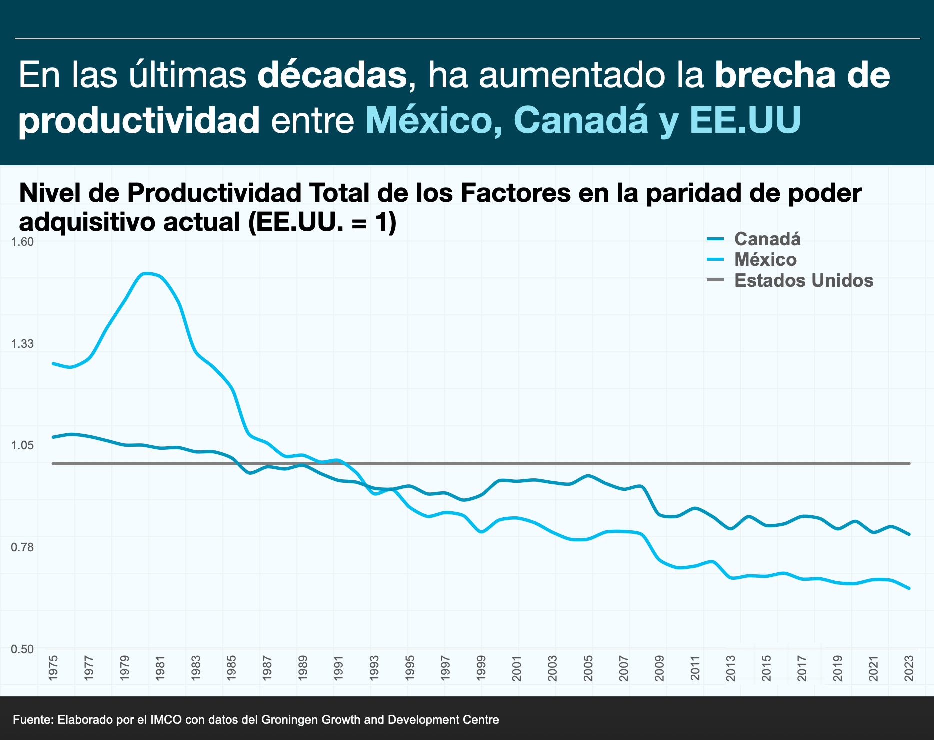 Gráfica con la brecha de productividad entre México, Canadá y Estados Unidos.